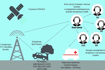 5G и спутниковая связь в авто