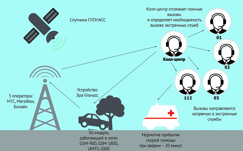 5G и спутниковая связь в авто