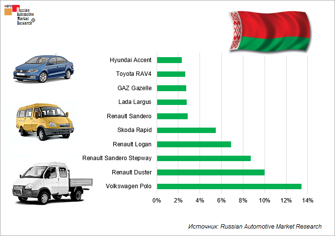 Популярные модели автомобилей в Беларуси